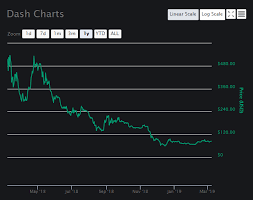 Dash Price Analysis Dash Struggles To Overcome Major