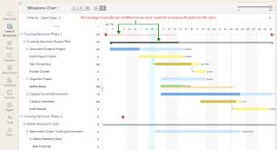 Who Else Would Like To See Milestones Tasklists And Tasks