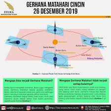 Biasanya, gerhana matahari akan memiliki jangka waktu terjadi yang sangat lama. Itera Akan Adakan Pengamatan Gerhana Matahari Cincin Itera