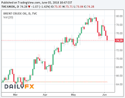 boom crude oil prices drop spectacularly from its 80