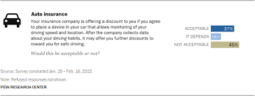 Auto Trackers Not Worth Car Insurance Discounts Most Say