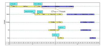 In mips, this design compromise produces instructions that are 32 bits long. Scheduling Production Processes Wikipedia