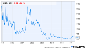 martha stewart limited upside 100 downside sequential