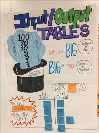 Introducing Input Output Tables Anchor In 2020 Math Anchor Charts Fourth Grade Math 3rd Grade Math