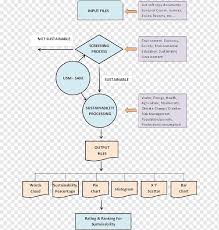 Environmental science is a study that combines both the understanding and the practical skills for the knowledge and management of environmental problems. University Of Technology Malaysia Flowchart Higher Education Sains Angle Text University Png Pngwing