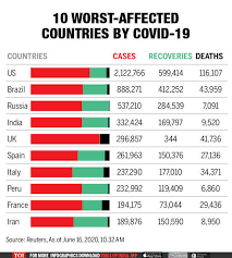 The chart below uses a logarithmic scale to show how quickly the. Infographic Covid 19 Pandemic 10 Most Affected Countries In The World Times Of India