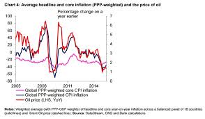 How Is Inflation Affected By Globalisation World Economic