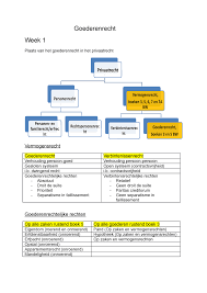 Andere onderdelen van het vermogensrecht zijn het verbintenissenrecht, het erfrecht en het huwelijksvermogensrecht. Goederenrecht Studeersnel