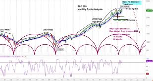 Stock Market Cycles Forecast Start Of Bear Market In 2020