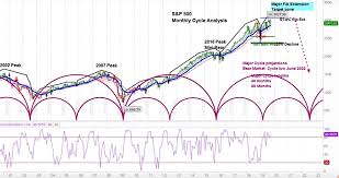 stock market cycles forecast start of bear market in 2020