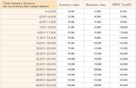 ana another distance based award chart points with a crew