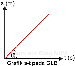 Maybe you would like to learn more about one of these? Gerak Lurus Beraturan Definisi Ciri Rumus Grafik Contoh Soal Dan Pembahasan Fisikabc