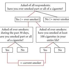 Pdf Adult Current Smoking Differences In Definitions And Prevalence Estimates Nhis And Nsduh 2008