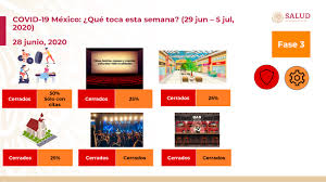 Finalmente la etapa 3 comienza con la entrada en vigor del semáforo presentado, el próximo 1 de junio. Semaforo Nacional 2020 Covid 19