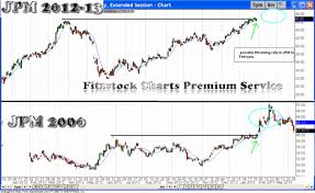 Historical Chart Pattern Comparisons Stock Trading Charts