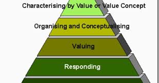 Bloom S Affective Domain Blooms Taxonomy Taxonomy Educational Technology