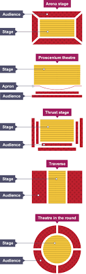 Gcse Drama Creating And Staging A Devised Performance Revision 7 Gcse Drama Theatre In The Round Arena Stage