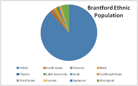 Migration Ethnicity Brantford Ontario