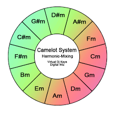 Dj Software Virtualdj Harmonic Key Mixing Simplified