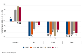 Haines watts holds the number twelve position on the top 20 firms in the world. Audit Client Turnover 2019 Deloitte Dominates Kpmg Ey Pwc Falter Article Compliance Week