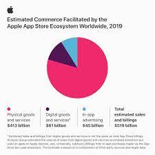 Apple's iphone and ipad app store makes it easy to find and install apps, and manage updates from one place. Apple App Store Ermoglichte 2019 Umsatze Von Mehr Als 500 Mrd Us Dollar