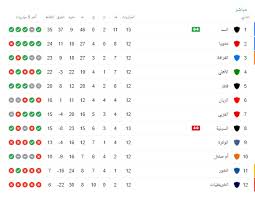ميلان في الصدارة برصيد 40 نقطة. ØªØ±ØªÙŠØ¨ Ø§Ù„Ø¯ÙˆØ±ÙŠ Ø§Ù„Ù‚Ø·Ø±ÙŠ Ø§Ù„Ø³Ø¯ ÙÙŠ Ø§Ù„ØµØ¯Ø§Ø±Ø© ÙˆØ§Ù„Ø¯Ø­ÙŠÙ„ Ø§Ù„ÙˆØµÙŠÙ Ø§Ù„ØªÙŠØ§Ø± Ø§Ù„Ø§Ø®Ø¶Ø±