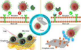 Maybe you would like to learn more about one of these? Antiviral Performance Of Graphene Based Materials With Emphasis On Covid 19 A Review Sciencedirect