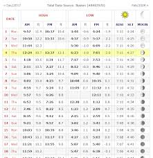 Heres What Caused Those Big High Tides During The Nor