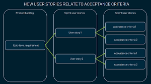 Acceptance Criteria Purposes Types Examples And Best Practices Altexsoft In 2020 Business Rules User Story Acceptance Criteria Professional Templates