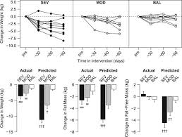 Kate's family has always been fat, but when they make a deal with a demon that they'll fatten up someone else in exchange for becoming thin, kate isn't sure. Less Than Expected Weight Loss In Normal Weight Women Undergoing Caloric Restriction And Exercise Is Accompanied By Preservation Of Fat Free Mass And Metabolic Adaptations European Journal Of Clinical Nutrition