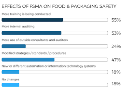 The fda food safety modernization act (fsma), signed into law by president obama on january 4, 2011. Food Safety Modernization Act How To Comply