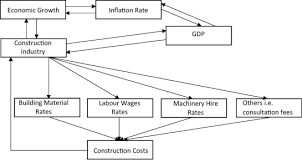 Please fill this form, we will try to respond as soon as possible. Impact Of Inflation Rate On Construction Projects Budget A Review Sciencedirect