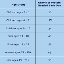 How Much Protein Do I Need Proteins For Kids