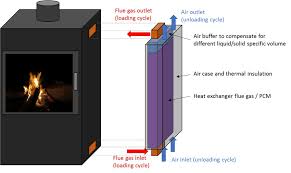 Precisely sized foil faced 1/2 or 1/4 insulating blanket, retractable mesh, spray adhesive, foil tape and clamps. Implementation Of A Lhtes Units On The Side Of A Wood Stove As Download Scientific Diagram