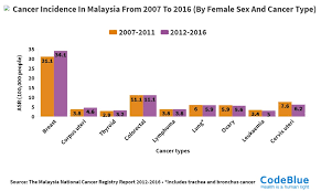 All statistics in this report are based on statistics from seer and the centers for disease control and prevention's national center for health statistics. Boo Su Lyn On Twitter In Malaysian Women Breast Cancer Increased But Cervical Cancer Dropped In Men Prostate Cancer Showed The Highest Increase Of Incidence Read More Https T Co O3d04xs1vc Https T Co M2bvysbmti