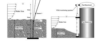Image result for Science Technology Structural Engineering Bridge Failures Scour
