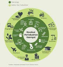 Revolusi industri 4.0 menyaksikan perubahan besar dalam teknologi digital. Industri 4 0 Ir 4 0 Revolusi Perindustrian Keempat Kajian Separuh Penggal Rancangan Malaysia Kesebelas Rmk 11