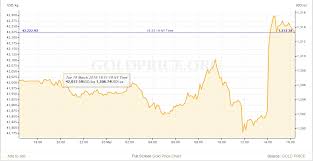 Gold Prices Rise Above 1310 Oz As The Fed Removes A 2019