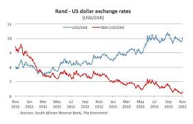 Forex Dollar To Rand Exchange Rates Graph Us Dollar