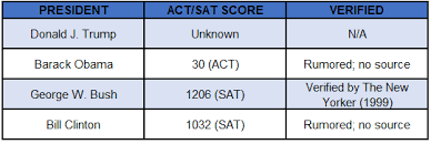 Such academic honors are only awarded to students in the top 10% of their class.obama's iq has been estimated. The Search For Presidents Iq Act And Sat Test Scores Powerful Prep