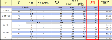 복정1지구 공공분양 전용 59㎡는 6억8000만~7억원 선으로 이번 사전청약을 통해 공급되는 주택형 가운데 가장 비싸다. ìœ„ë¡€ì‹ ë„ì‹œ ì‚¬ì „ì²­ì•½ 3ê¸° ì‹ ë„ì‹œ ìœ„ë¡€ì§€êµ¬ ë¶„ì–'ê°€ ë¶„ì„