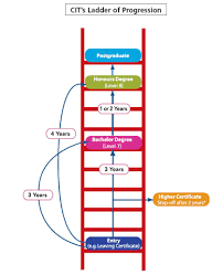 Normally, degree holders are paid higher than the diploma holders. Cit Cork Institute Of Technology Types Of Degree And Qualification
