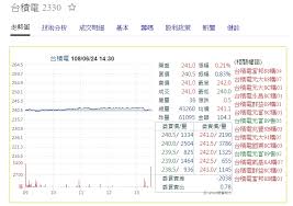 根據特斯拉公布的最新財報，2020 年第三季營收87.71 億美元，大增 39%，調整後每股盈餘 0.76 美元，年增率高達 105%。. å¡«æ¯çŽ‡åƒ…6 å°ç©é›»æ…˜é­å¤–è³‡ è‡ªç‡Ÿå•†åæ‰‹è³£è¶…