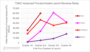 Tsmc was founded in 1987 as a joint. Tsm Taiwan Semiconductor Mfg Co Ltd Adr Stock Overview 874039100 Us8740391003 Analysis Dividends Fintel Io
