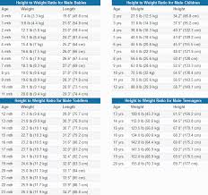 Average Height To Weight Chart Babies To Teenagers Height To Weight Chart Toddler Weight Chart Baby Boy Weight Chart