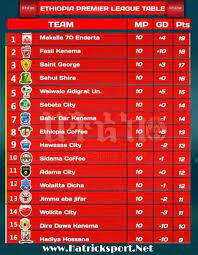 The fixtures, results, table and brief of ethiopia premier league soccer league. Ethiopian Premier League Fixtures Heklepinnes Ethiopian Premier League Table And Results Get Premier League 2020 2021 Fixtures Latest Results Draw Standings And Results Archive Normalposha