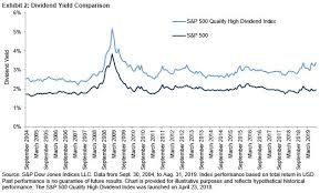 S P 500 Quality High Dividend Index In Volatile Markets