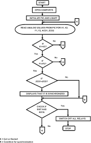 Flow Chart For Bus Synchronization Software While