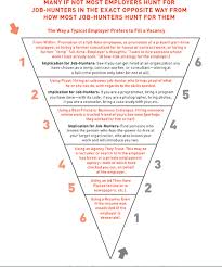Employers Hunt For Job Hunters In The Opposite Way You Might Expect Job Job Search Work For Hire