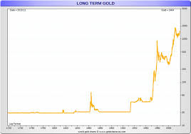 Gold Price History Gold Price History Gold Price Chart Gold Price